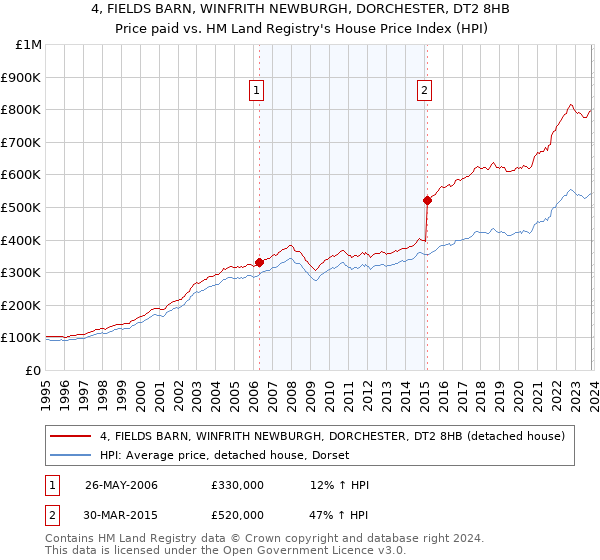 4, FIELDS BARN, WINFRITH NEWBURGH, DORCHESTER, DT2 8HB: Price paid vs HM Land Registry's House Price Index