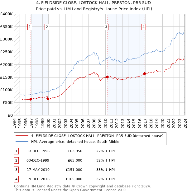 4, FIELDSIDE CLOSE, LOSTOCK HALL, PRESTON, PR5 5UD: Price paid vs HM Land Registry's House Price Index