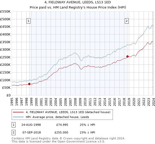 4, FIELDWAY AVENUE, LEEDS, LS13 1ED: Price paid vs HM Land Registry's House Price Index