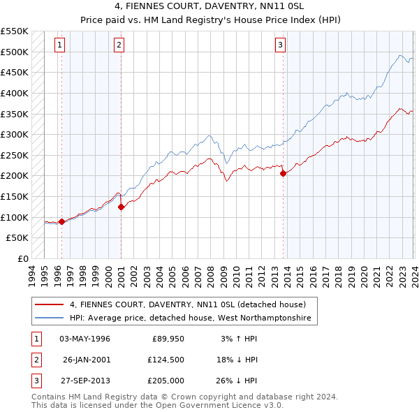 4, FIENNES COURT, DAVENTRY, NN11 0SL: Price paid vs HM Land Registry's House Price Index