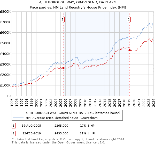 4, FILBOROUGH WAY, GRAVESEND, DA12 4XG: Price paid vs HM Land Registry's House Price Index
