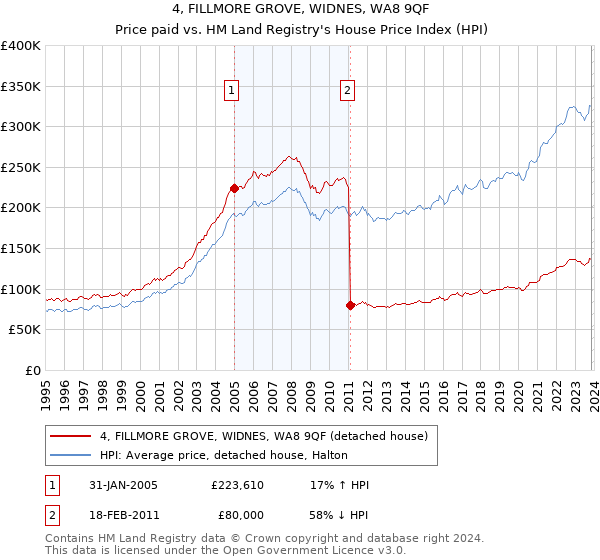 4, FILLMORE GROVE, WIDNES, WA8 9QF: Price paid vs HM Land Registry's House Price Index