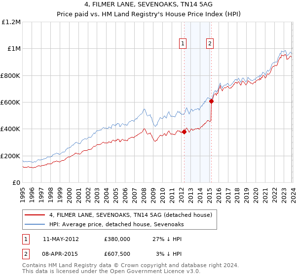 4, FILMER LANE, SEVENOAKS, TN14 5AG: Price paid vs HM Land Registry's House Price Index