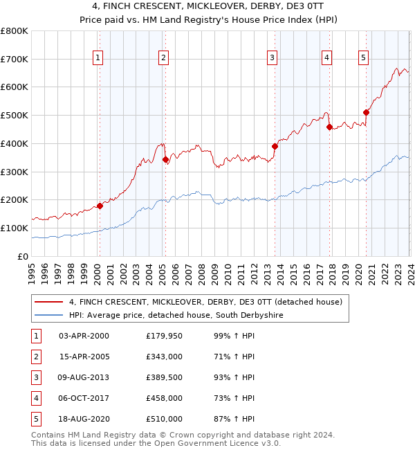 4, FINCH CRESCENT, MICKLEOVER, DERBY, DE3 0TT: Price paid vs HM Land Registry's House Price Index