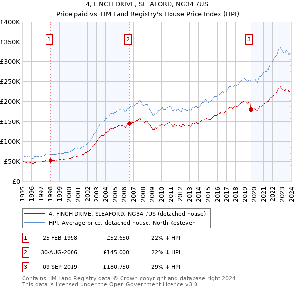 4, FINCH DRIVE, SLEAFORD, NG34 7US: Price paid vs HM Land Registry's House Price Index