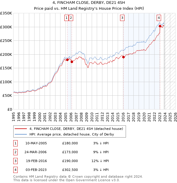 4, FINCHAM CLOSE, DERBY, DE21 4SH: Price paid vs HM Land Registry's House Price Index