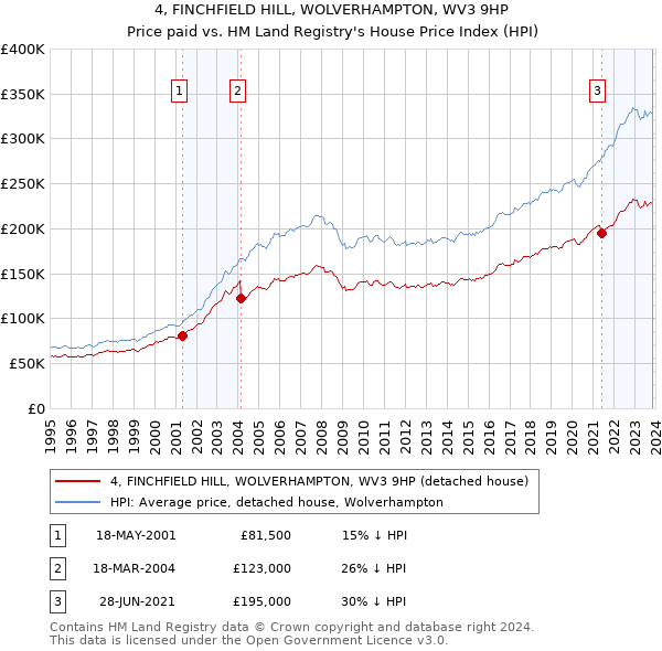 4, FINCHFIELD HILL, WOLVERHAMPTON, WV3 9HP: Price paid vs HM Land Registry's House Price Index