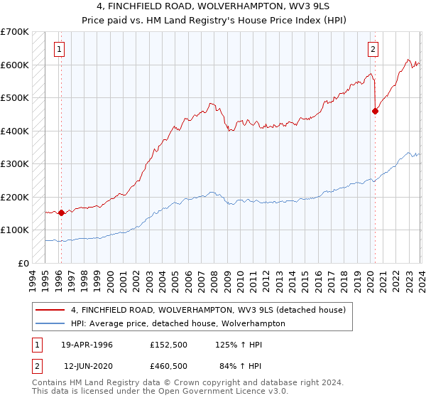 4, FINCHFIELD ROAD, WOLVERHAMPTON, WV3 9LS: Price paid vs HM Land Registry's House Price Index