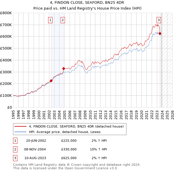 4, FINDON CLOSE, SEAFORD, BN25 4DR: Price paid vs HM Land Registry's House Price Index