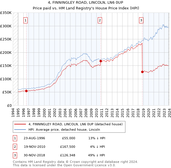 4, FINNINGLEY ROAD, LINCOLN, LN6 0UP: Price paid vs HM Land Registry's House Price Index