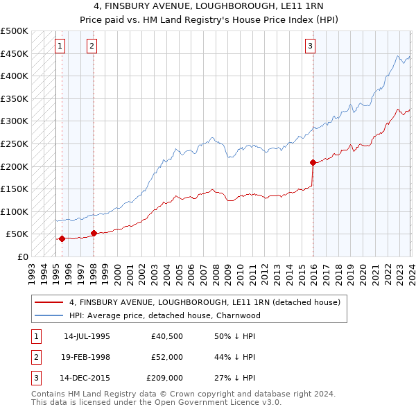 4, FINSBURY AVENUE, LOUGHBOROUGH, LE11 1RN: Price paid vs HM Land Registry's House Price Index
