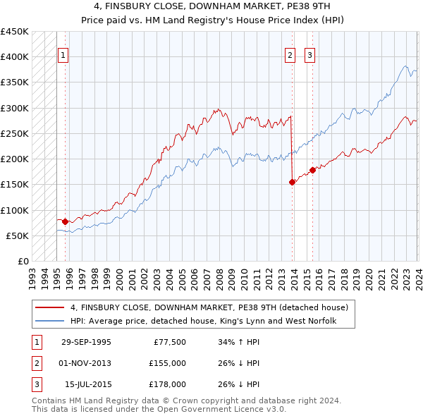 4, FINSBURY CLOSE, DOWNHAM MARKET, PE38 9TH: Price paid vs HM Land Registry's House Price Index
