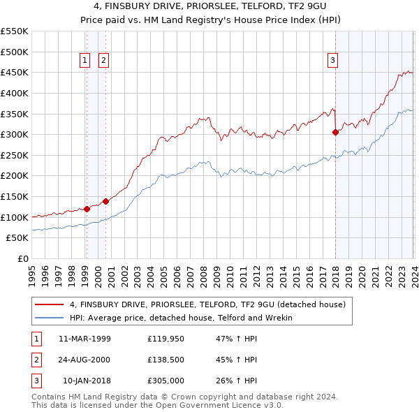 4, FINSBURY DRIVE, PRIORSLEE, TELFORD, TF2 9GU: Price paid vs HM Land Registry's House Price Index