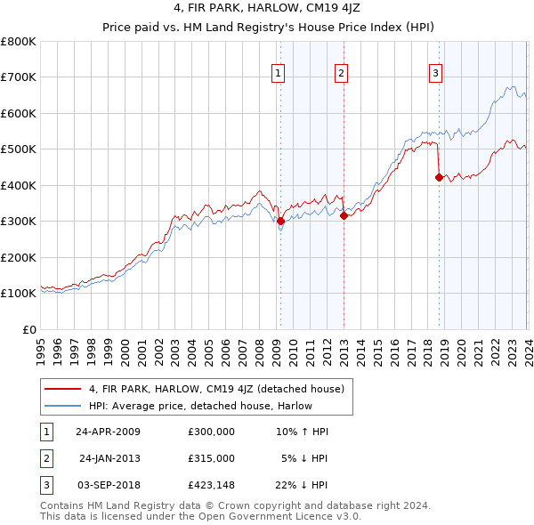 4, FIR PARK, HARLOW, CM19 4JZ: Price paid vs HM Land Registry's House Price Index