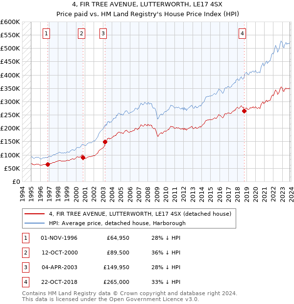 4, FIR TREE AVENUE, LUTTERWORTH, LE17 4SX: Price paid vs HM Land Registry's House Price Index