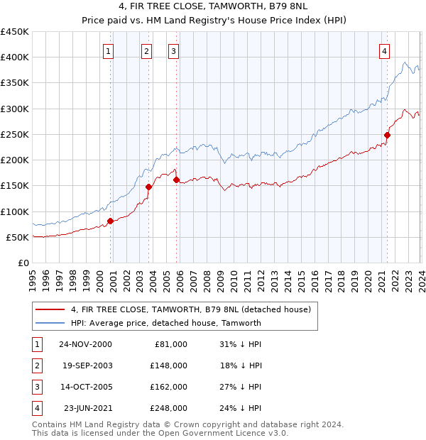 4, FIR TREE CLOSE, TAMWORTH, B79 8NL: Price paid vs HM Land Registry's House Price Index