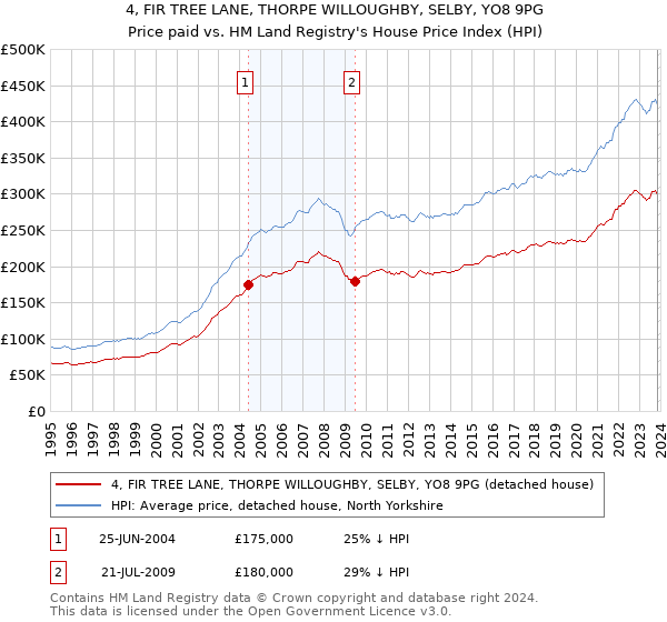 4, FIR TREE LANE, THORPE WILLOUGHBY, SELBY, YO8 9PG: Price paid vs HM Land Registry's House Price Index
