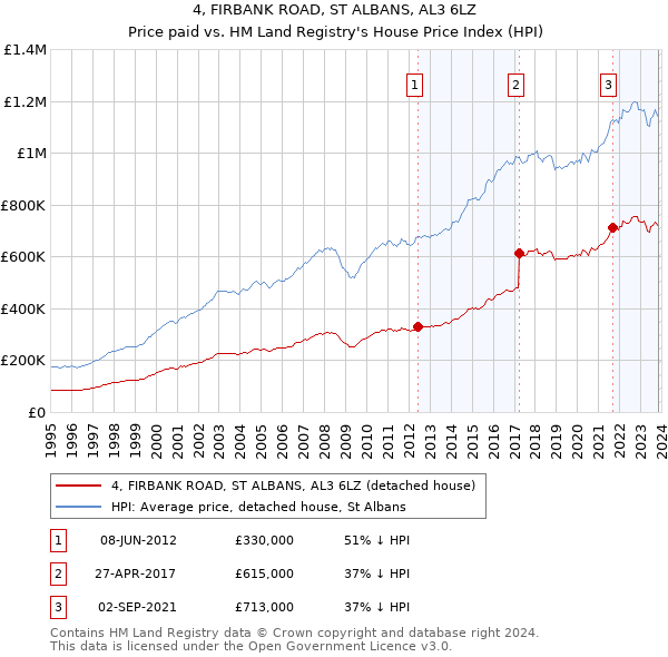 4, FIRBANK ROAD, ST ALBANS, AL3 6LZ: Price paid vs HM Land Registry's House Price Index