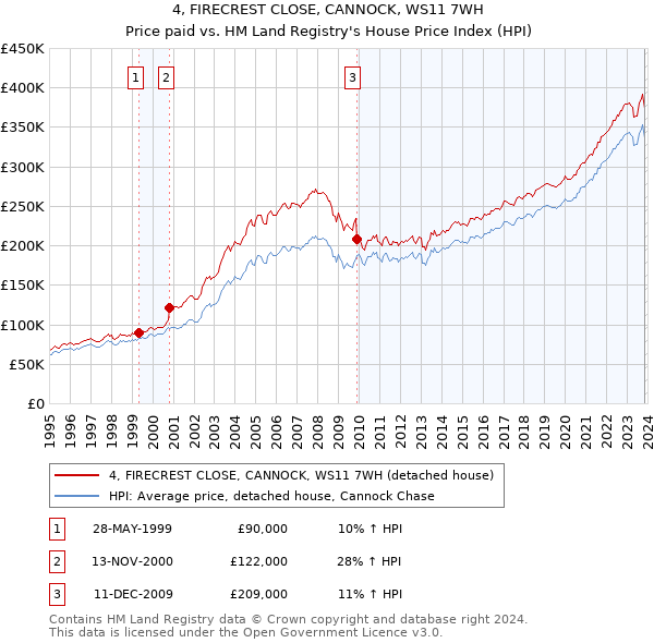 4, FIRECREST CLOSE, CANNOCK, WS11 7WH: Price paid vs HM Land Registry's House Price Index