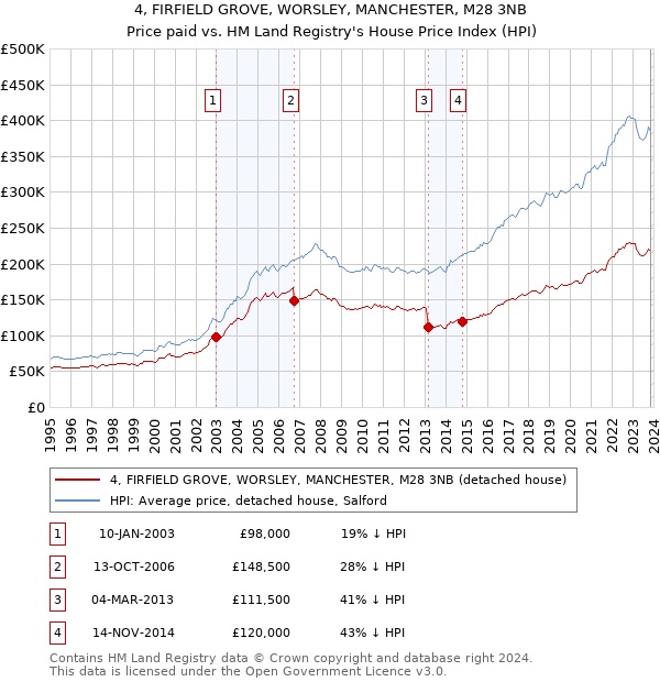 4, FIRFIELD GROVE, WORSLEY, MANCHESTER, M28 3NB: Price paid vs HM Land Registry's House Price Index