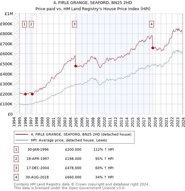 4, FIRLE GRANGE, SEAFORD, BN25 2HD: Price paid vs HM Land Registry's House Price Index