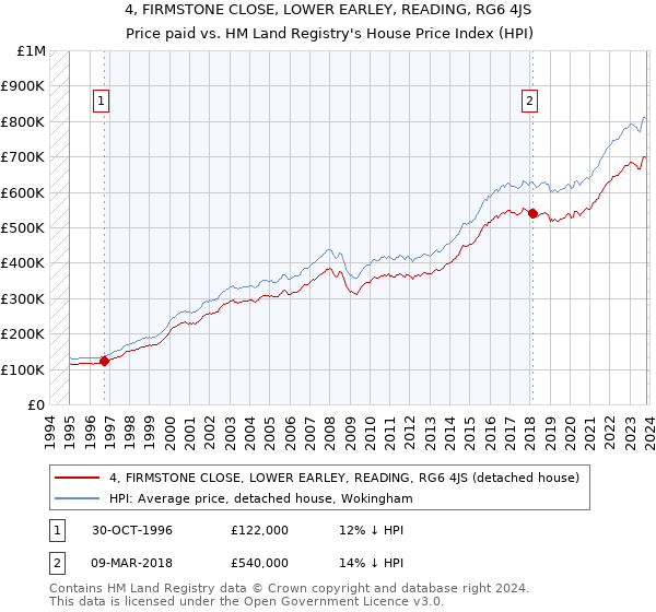 4, FIRMSTONE CLOSE, LOWER EARLEY, READING, RG6 4JS: Price paid vs HM Land Registry's House Price Index