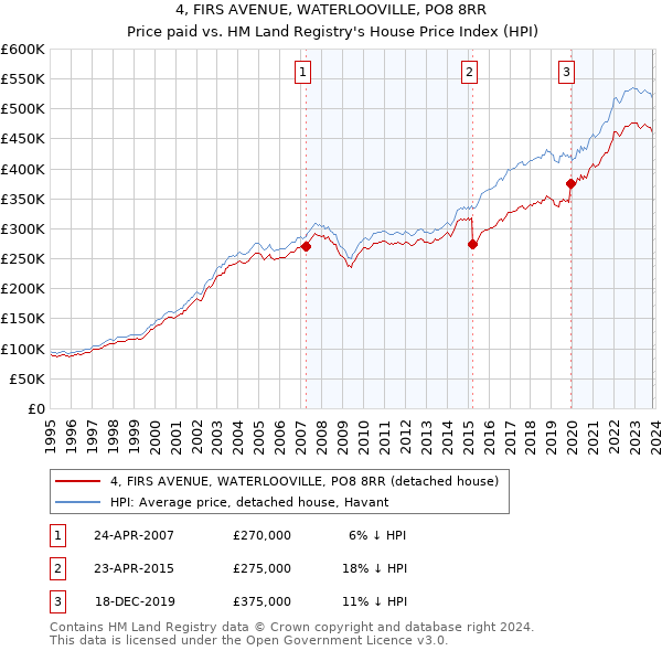 4, FIRS AVENUE, WATERLOOVILLE, PO8 8RR: Price paid vs HM Land Registry's House Price Index
