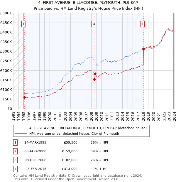4, FIRST AVENUE, BILLACOMBE, PLYMOUTH, PL9 8AP: Price paid vs HM Land Registry's House Price Index
