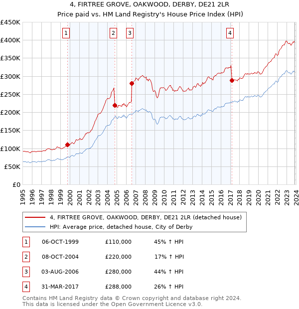4, FIRTREE GROVE, OAKWOOD, DERBY, DE21 2LR: Price paid vs HM Land Registry's House Price Index