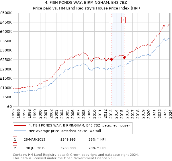 4, FISH PONDS WAY, BIRMINGHAM, B43 7BZ: Price paid vs HM Land Registry's House Price Index