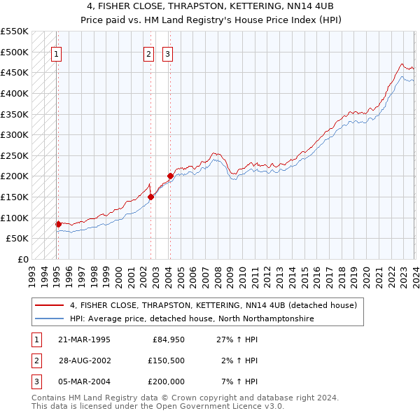 4, FISHER CLOSE, THRAPSTON, KETTERING, NN14 4UB: Price paid vs HM Land Registry's House Price Index