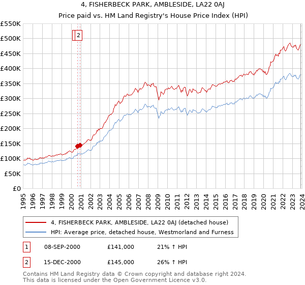 4, FISHERBECK PARK, AMBLESIDE, LA22 0AJ: Price paid vs HM Land Registry's House Price Index