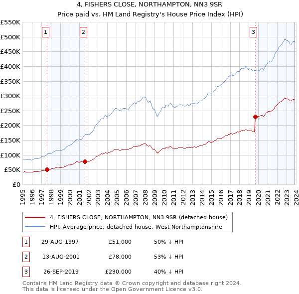 4, FISHERS CLOSE, NORTHAMPTON, NN3 9SR: Price paid vs HM Land Registry's House Price Index