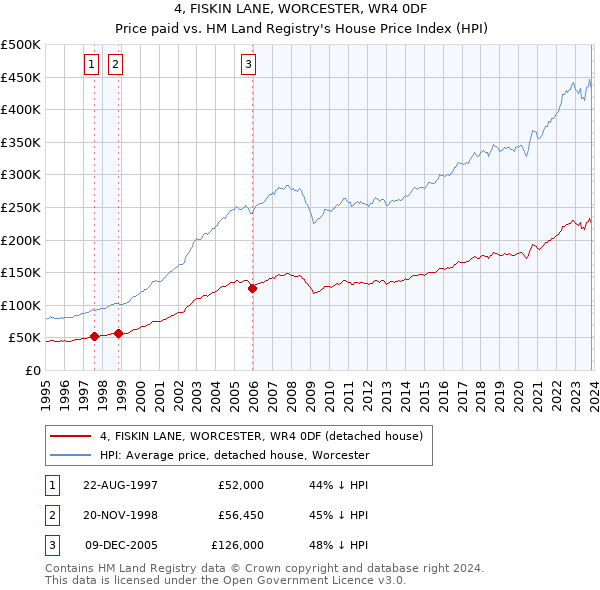 4, FISKIN LANE, WORCESTER, WR4 0DF: Price paid vs HM Land Registry's House Price Index