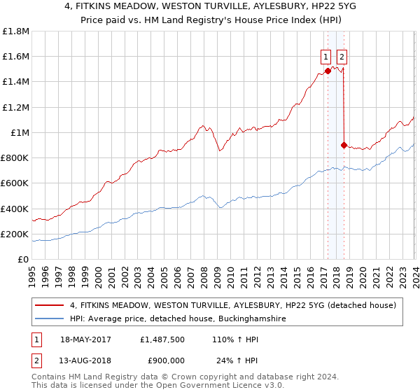 4, FITKINS MEADOW, WESTON TURVILLE, AYLESBURY, HP22 5YG: Price paid vs HM Land Registry's House Price Index