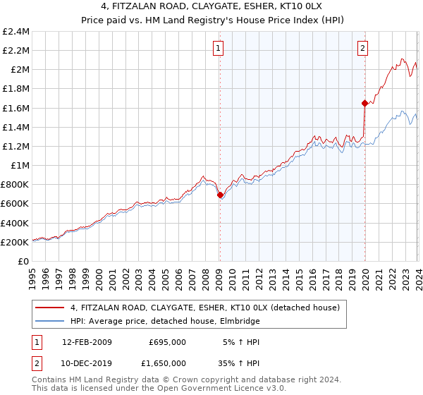 4, FITZALAN ROAD, CLAYGATE, ESHER, KT10 0LX: Price paid vs HM Land Registry's House Price Index