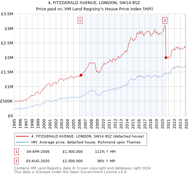 4, FITZGERALD AVENUE, LONDON, SW14 8SZ: Price paid vs HM Land Registry's House Price Index