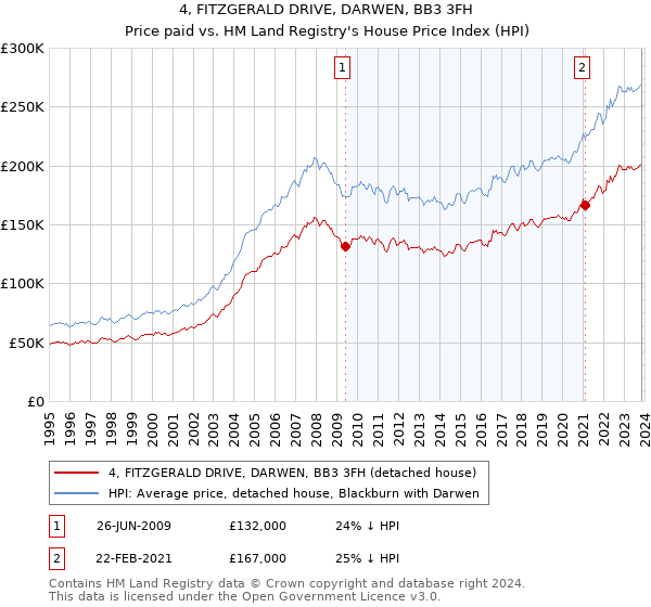 4, FITZGERALD DRIVE, DARWEN, BB3 3FH: Price paid vs HM Land Registry's House Price Index