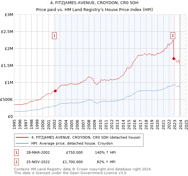 4, FITZJAMES AVENUE, CROYDON, CR0 5DH: Price paid vs HM Land Registry's House Price Index