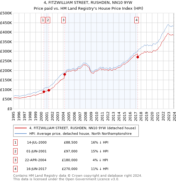 4, FITZWILLIAM STREET, RUSHDEN, NN10 9YW: Price paid vs HM Land Registry's House Price Index