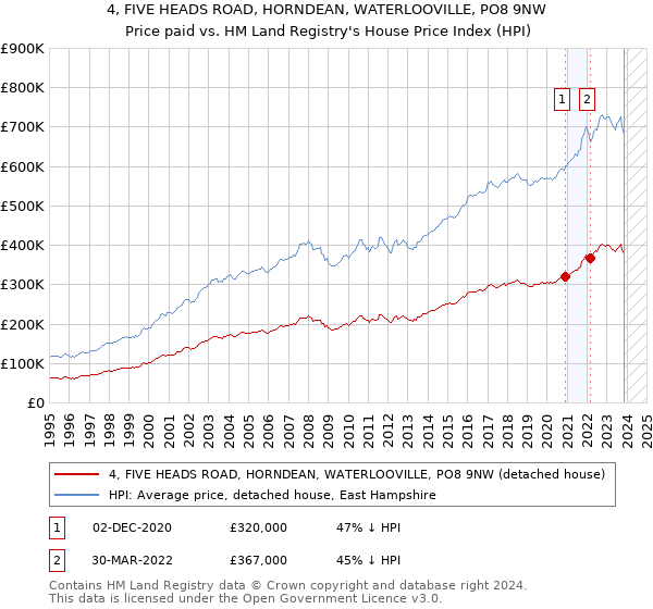 4, FIVE HEADS ROAD, HORNDEAN, WATERLOOVILLE, PO8 9NW: Price paid vs HM Land Registry's House Price Index