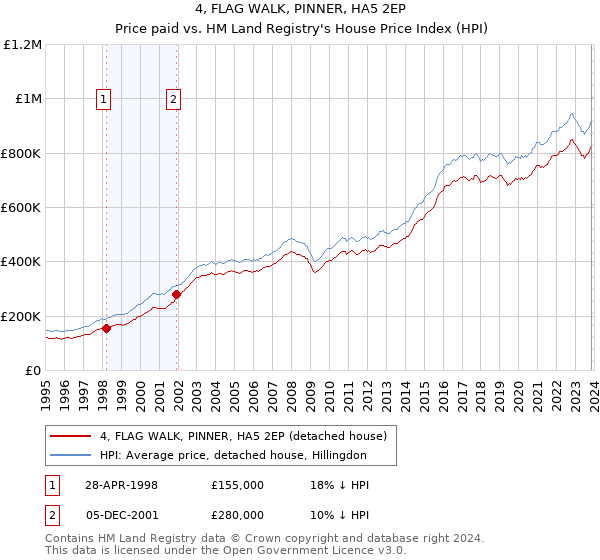 4, FLAG WALK, PINNER, HA5 2EP: Price paid vs HM Land Registry's House Price Index