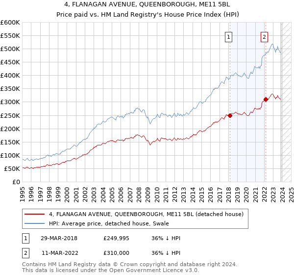 4, FLANAGAN AVENUE, QUEENBOROUGH, ME11 5BL: Price paid vs HM Land Registry's House Price Index