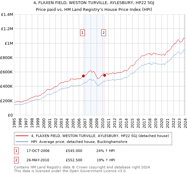 4, FLAXEN FIELD, WESTON TURVILLE, AYLESBURY, HP22 5GJ: Price paid vs HM Land Registry's House Price Index