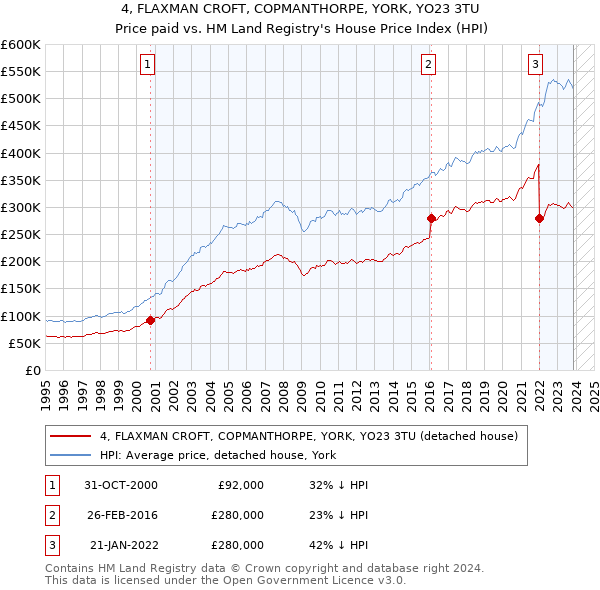 4, FLAXMAN CROFT, COPMANTHORPE, YORK, YO23 3TU: Price paid vs HM Land Registry's House Price Index