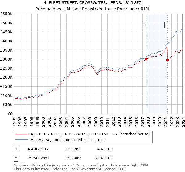 4, FLEET STREET, CROSSGATES, LEEDS, LS15 8FZ: Price paid vs HM Land Registry's House Price Index