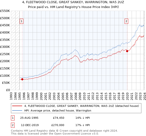 4, FLEETWOOD CLOSE, GREAT SANKEY, WARRINGTON, WA5 2UZ: Price paid vs HM Land Registry's House Price Index