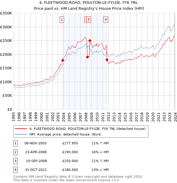4, FLEETWOOD ROAD, POULTON-LE-FYLDE, FY6 7NL: Price paid vs HM Land Registry's House Price Index