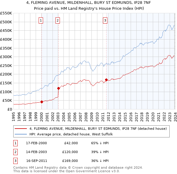 4, FLEMING AVENUE, MILDENHALL, BURY ST EDMUNDS, IP28 7NF: Price paid vs HM Land Registry's House Price Index