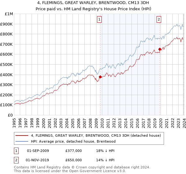 4, FLEMINGS, GREAT WARLEY, BRENTWOOD, CM13 3DH: Price paid vs HM Land Registry's House Price Index